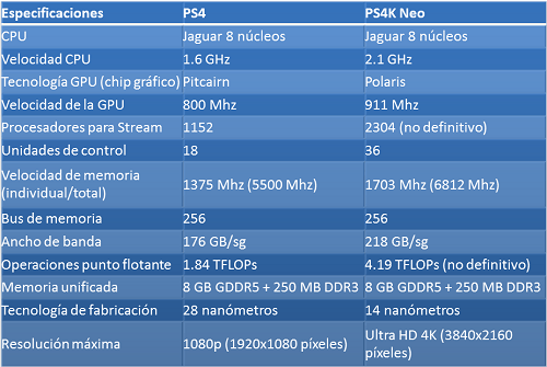Especificaciones de la PS4 'Neo'
