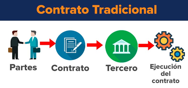 contrato tradicional smart contract que es