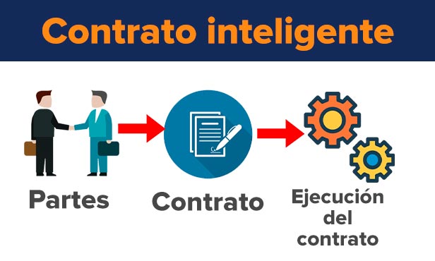 que es un contrato inteligente smart contract